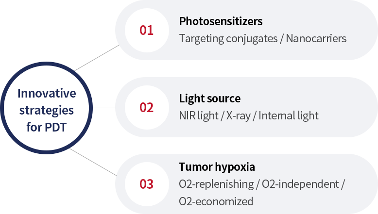 Innovative strategies for PDT-Photosensitizers/Light source/Tumor hypoxia